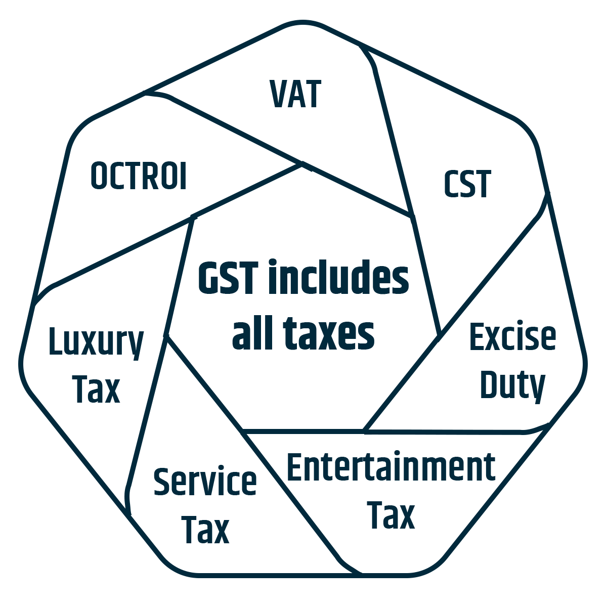 The list of taxes that come under GST